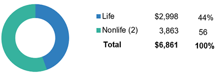 World Life And Non-life Insurance Direct Premiums Written, 2021 (1)