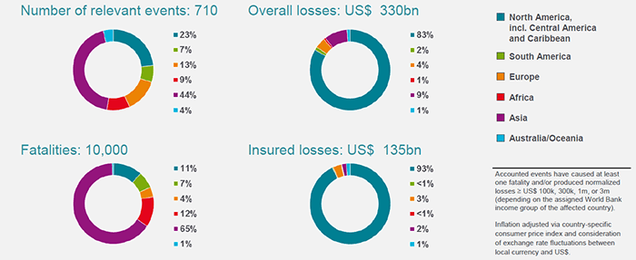 World natural catastrophes by continent, 2017