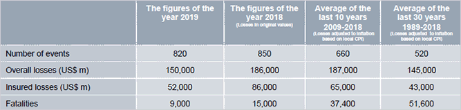 World Natural Catastrophe Losses, 2019
