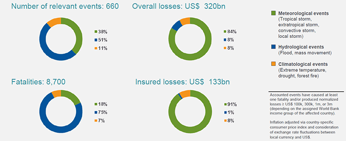 World weather-related catastrophes by type of event, 2017