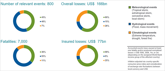 World Weather-Related Catastrophes By Type Of Event, 2018