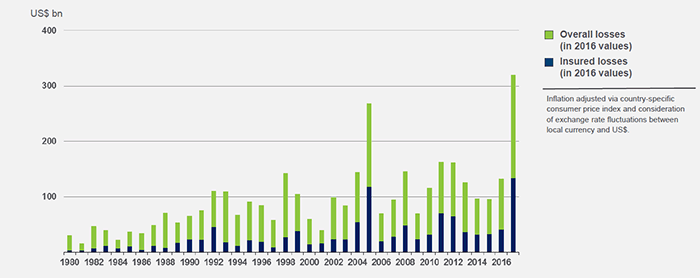 World weather-related natural catastrophes by overall and insured losses, 1980-2017