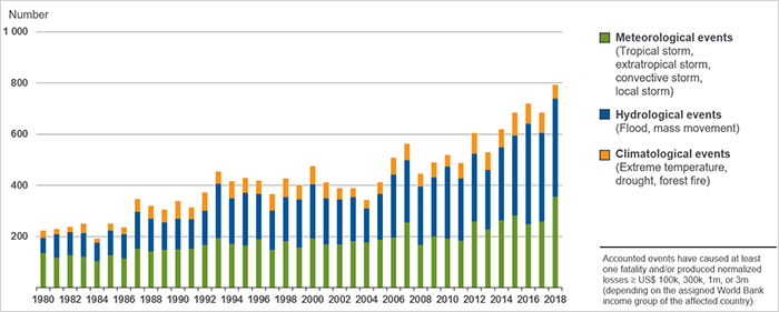 World Weather-Related Natural Catastrophes By Peril, 1980-2018