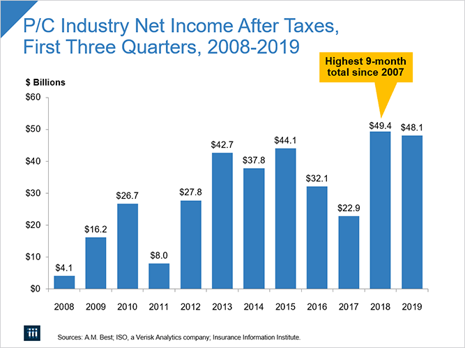 P/C Industry Net Income After Taxes, First Three Quarters, 2008-2019