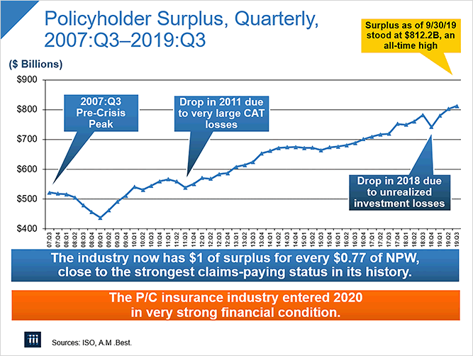 Policyholder Surplus, Quarterly, 2007:Q3–2019:Q3