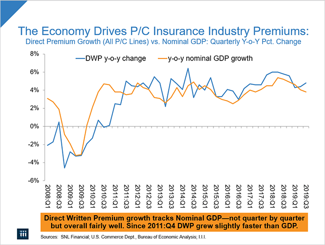 The Economy Drives P/C Insurance Industry Premiums: Direct Premium Growth (All P/C Lines) vs. Nominal GDP: Quarterly Y-o-Y Pct. Change