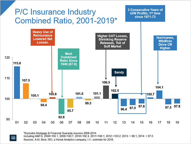 P/C Insurance Industry Combined Ratio, 2001-2019*