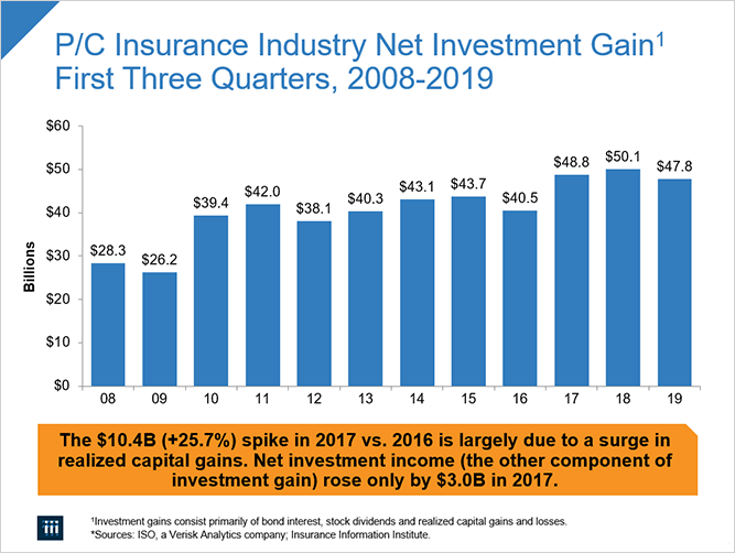 P/C Insurance Industry Net Investment Gain1 First Three Quarters, 2008-2019