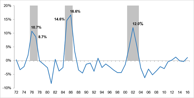 Three hard markets in the last 45 years