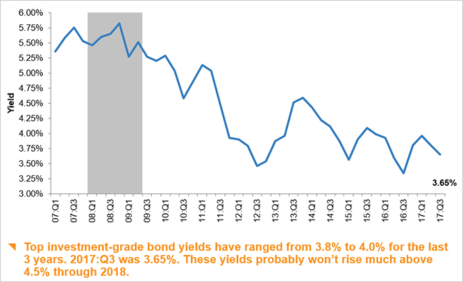 Bond yields
