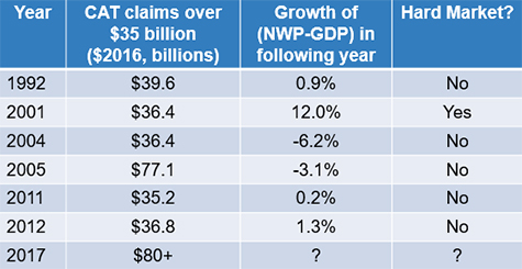 Catastrophe claims and hard markets