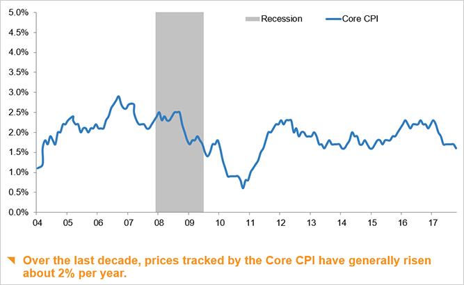 Change in the core Consumer Price Index
