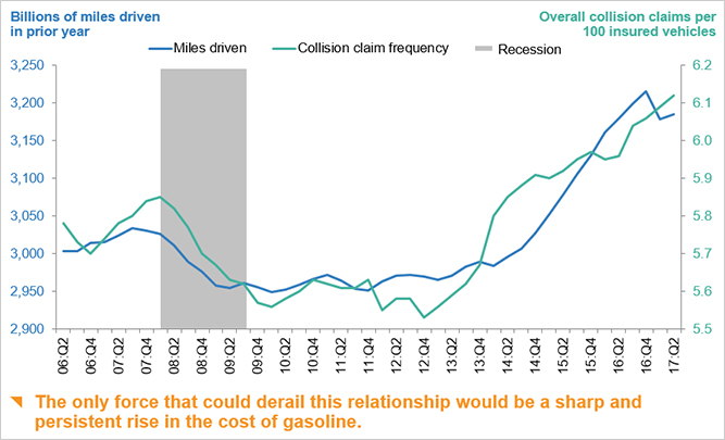 Driving patterns predict claim frequency