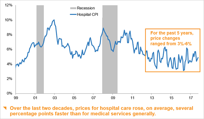 Price changes for hospital care