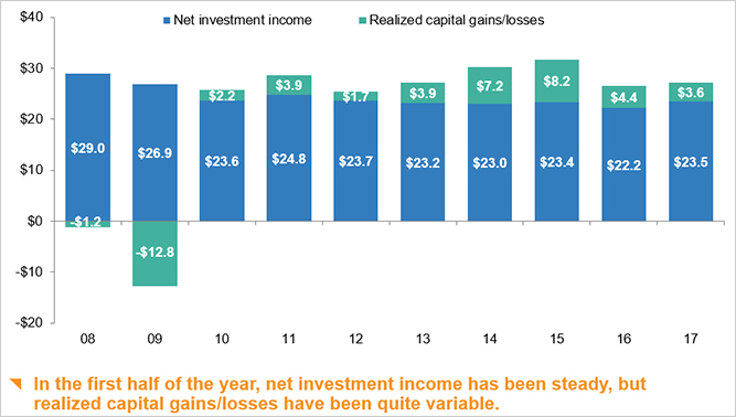 Sources of investment gains