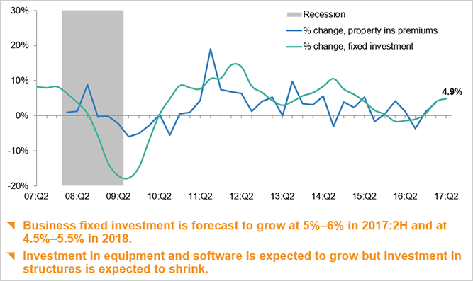 Investments predict premium growth