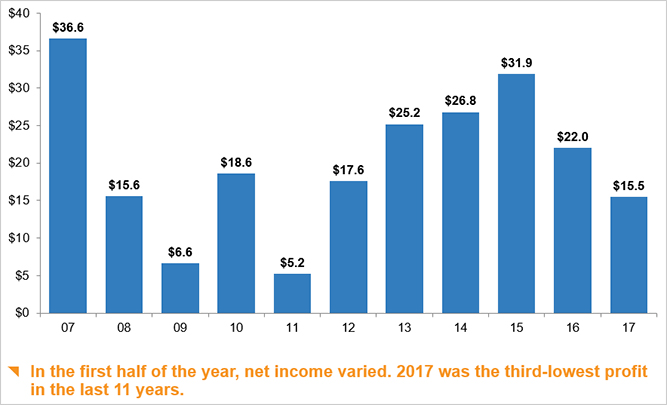 P/C industry net income after taxes