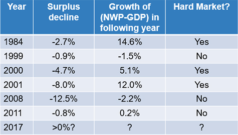 Policyholder surplus and hard markets