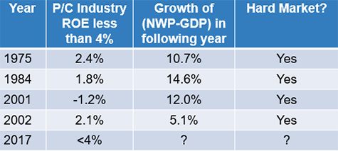 P/C industry ROE and hard markets