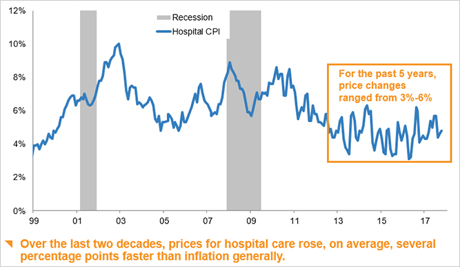 Price changes* for hospital care affect claims for many lines of business