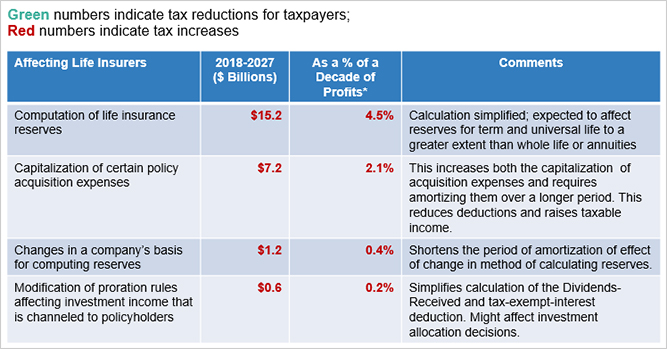 Tax Reform’s Effects: Life Insurers