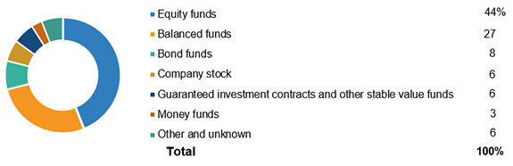 Average Asset Allocation For All 401(k) Plan Balances, 2016