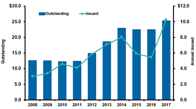 Catastrophe Bonds, Risk Capital Outstanding And Annual Issued, 2008-2017