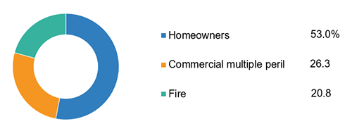 Fire Losses In The United States, By Line Of Insurance, 2020 (1)
