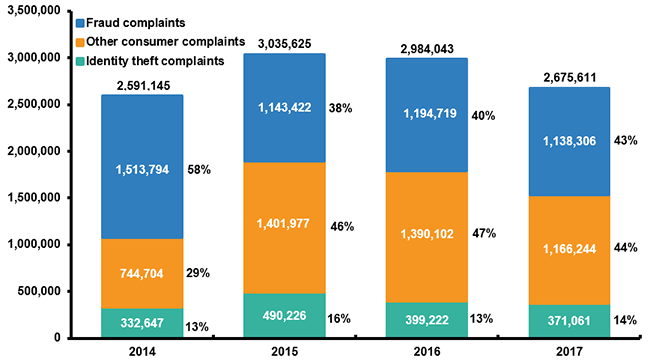 Identity Theft And Fraud Reports, 2014-2017