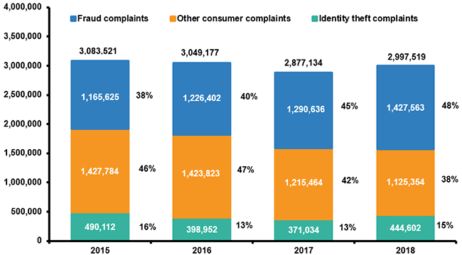 FTC Fraud Complaint Chart from 2015 - 2018
