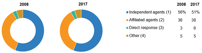 Life Individual Market Share By Distribution Channel, 2008-2017