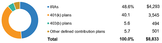 Mutual Fund Retirement Assets By Type Of Plan, 2017