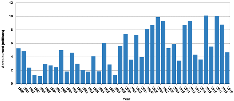 Annual Number of Acres Burned in Wildland Fires, 1980-2019
