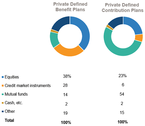 Retirement Funds Asset Mix, 2017