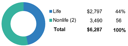 World Life And Nonlife Insurance Direct Premiums Written, 2020 (1)