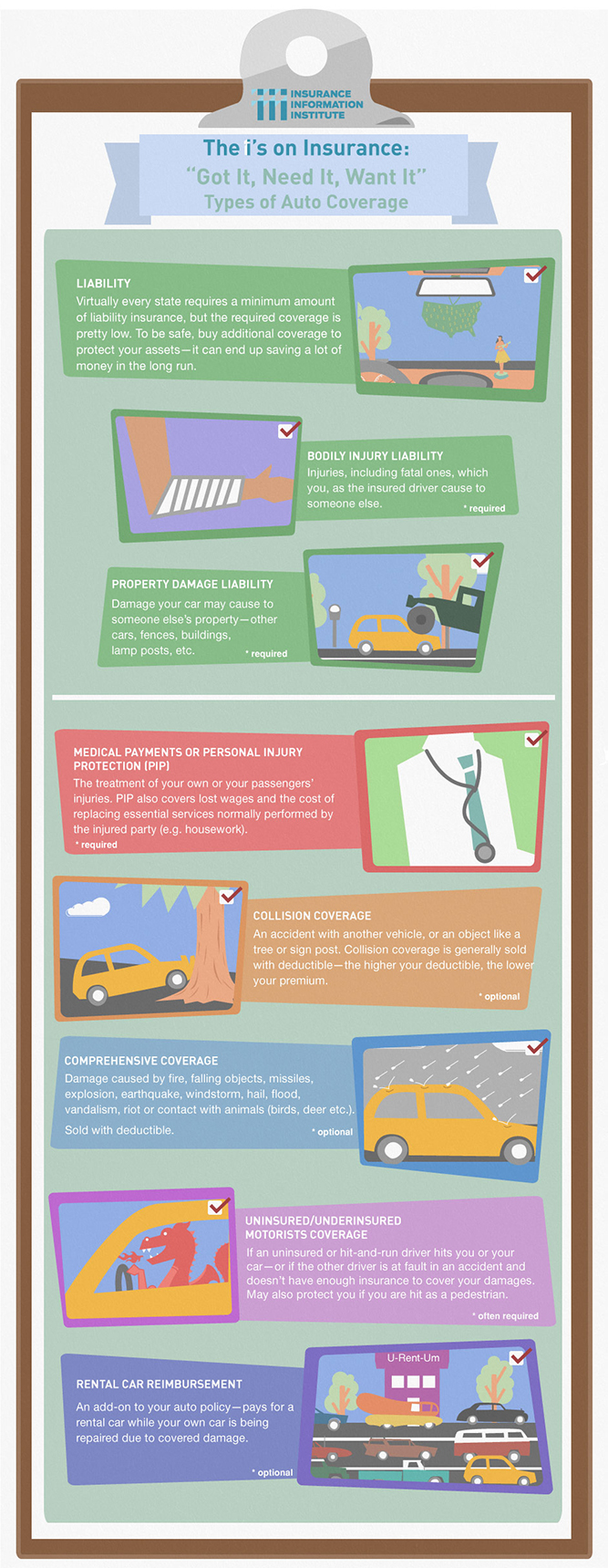 Infographic Types Of Auto Coverage Iii